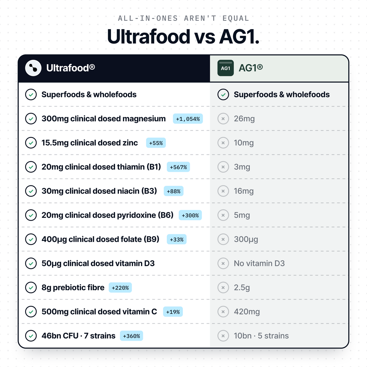 Ultrafood®